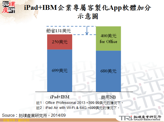 iPad+IBM企業專屬客製化App軟體加分示意圖