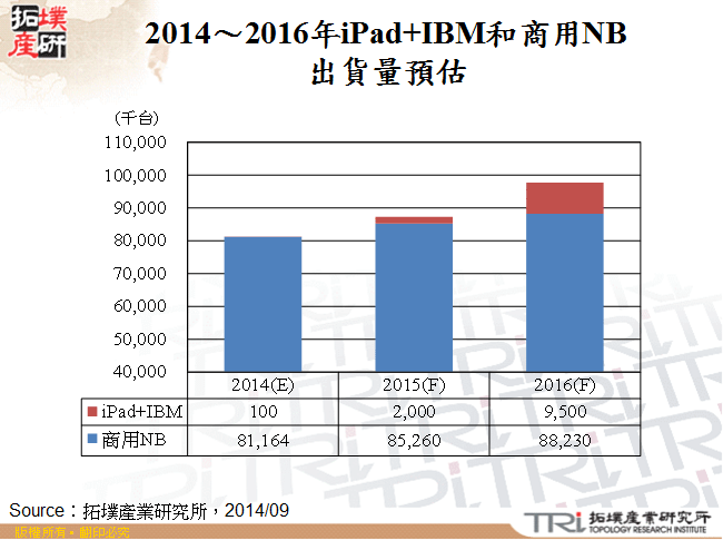 2014～2016年iPad+IBM和商用NB出貨量預估