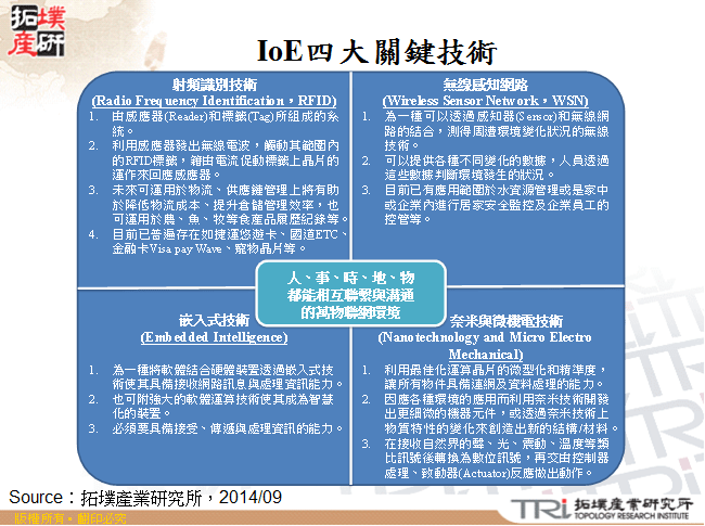 IoE四大關鍵技術