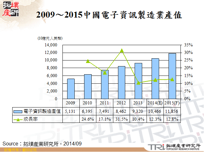 2009～2015中國電子資訊製造業產值