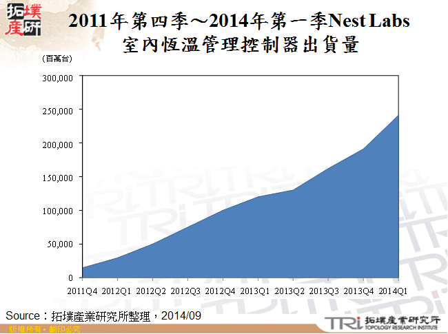 2011年第四季～2014年第一季Nest Labs室內恆溫管理控制器出貨量