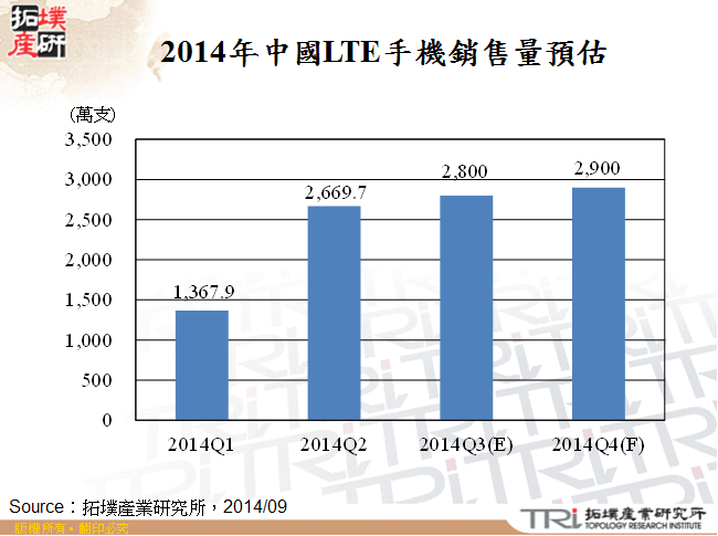 2014年中國LTE手機銷售量預估