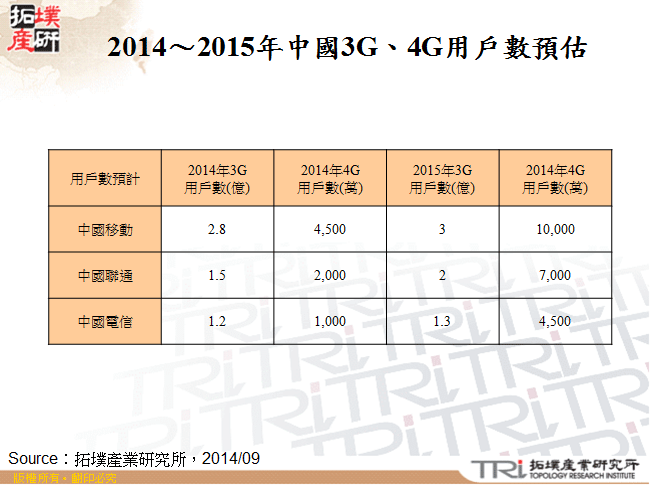 2014～2015年中國3G、4G用戶數預估