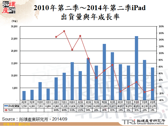 2010年第二季～2014年第二季iPad出貨量與年成長率