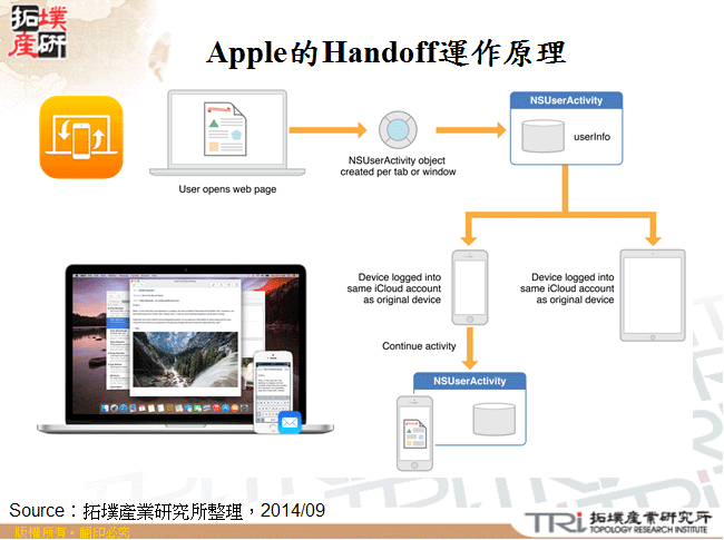 Apple的Handoff運作原理