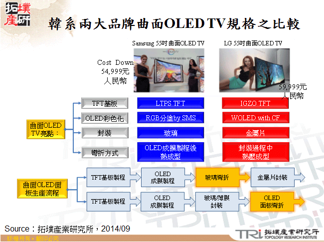 韓系兩大品牌曲面OLED TV規格之比較