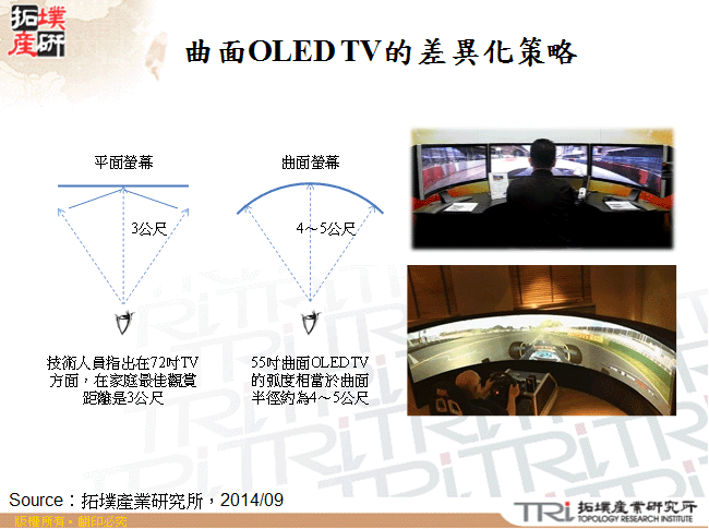 曲面OLED TV的差異化策略