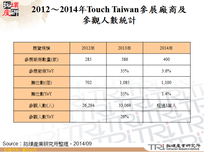 2012～2014年Touch Taiwan參展廠商及參觀人數統計