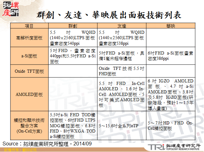 群創、友達、華映展出面板技術列表