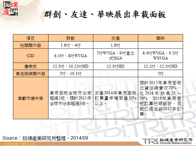 群創、友達、華映展出車載面板