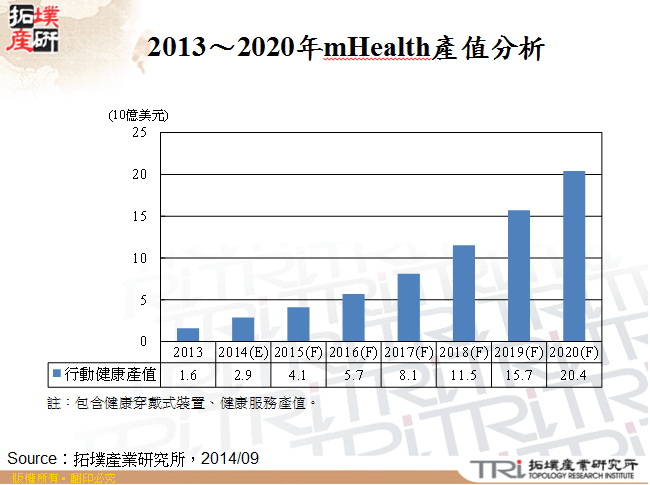 2013～2020年mHealth產值分析