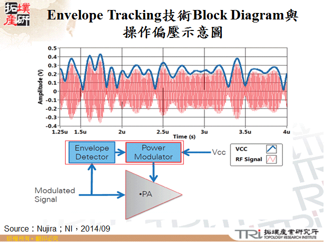 Envelope Tracking技術Block Diagram與操作偏壓示意圖