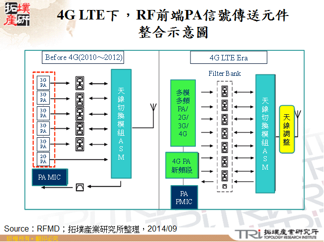 4G LTE下，RF前端PA信號傳送元件整合示意圖