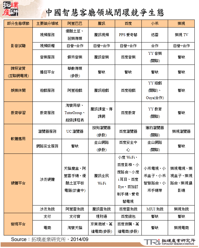 中國智慧客廳領域閉環競爭生態