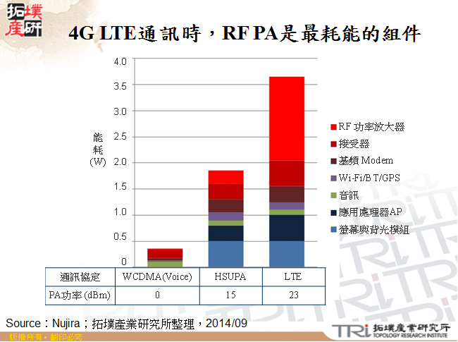 4G LTE通訊時，RF PA是最耗能的組件