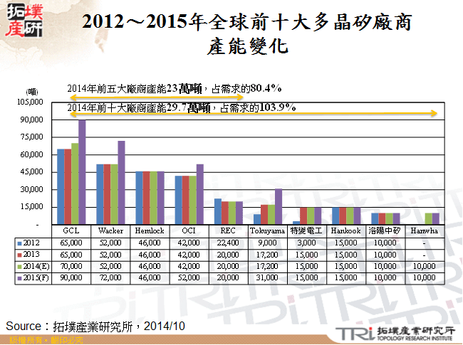 2012～2015年全球前十大多晶矽廠商產能變化