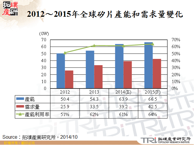 2012～2015年全球矽片產能和需求量變化