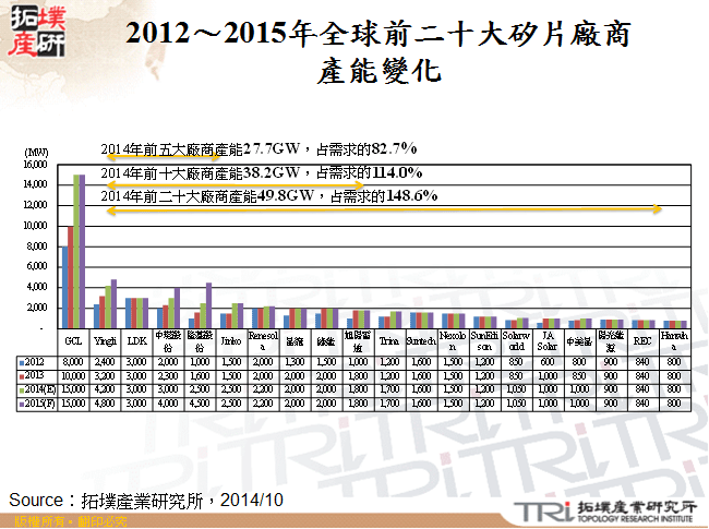 2012～2015年全球前二十大矽片廠商產能變化