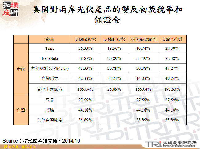 美國對兩岸光伏產品的雙反初裁稅率和保證金