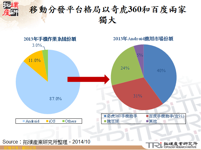 移動分發平台格局以奇虎360和百度兩家獨大