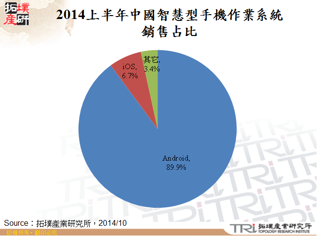 2014上半年中國智慧型手機作業系統銷售占比