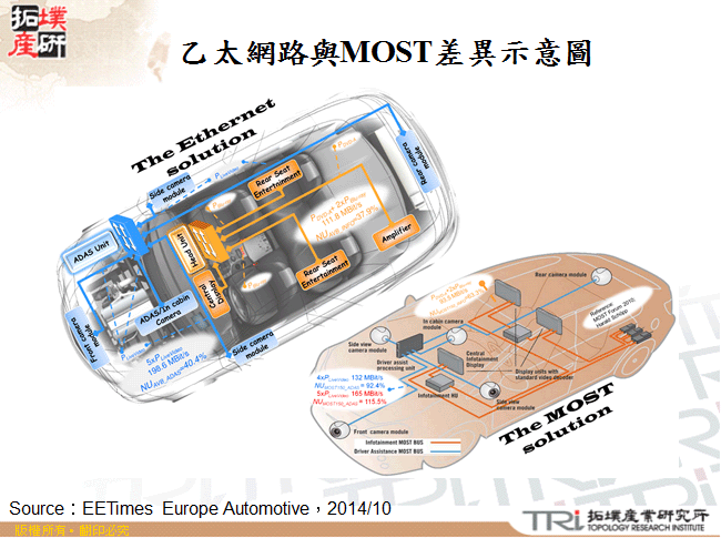 乙太網路與MOST差異示意圖