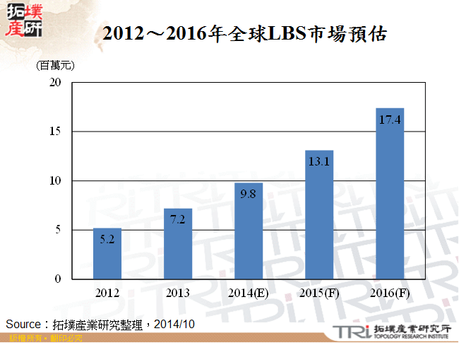 2012～2016年全球LBS市場預估