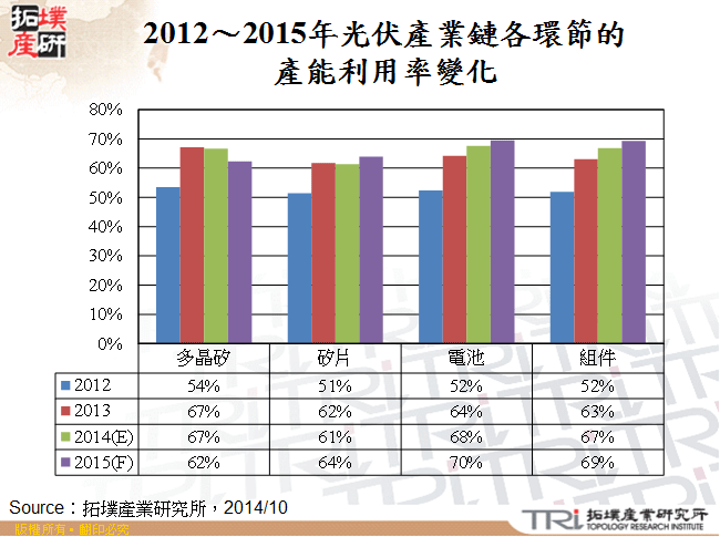 2012～2015年光伏產業鏈各環節的產能利用率變化