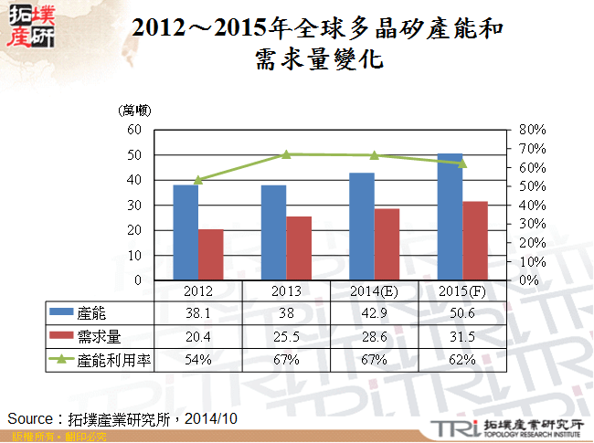 2012～2015年全球多晶矽產能和需求量變化