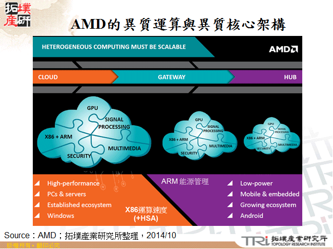 AMD的異質運算與異質核心架構