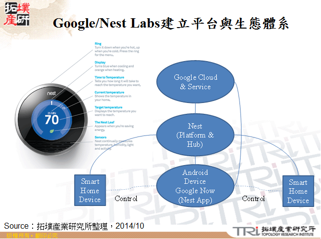 Google/Nest Labs建立平台與生態體系