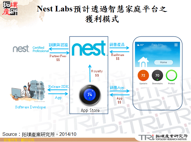 Nest Labs預計透過智慧家庭平台之獲利模式