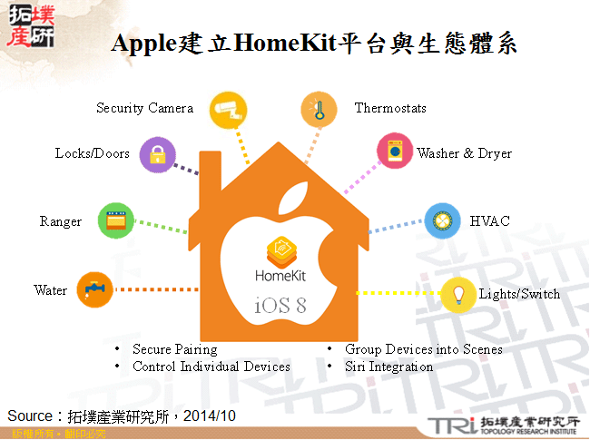 Apple建立HomeKit平台與生態體系