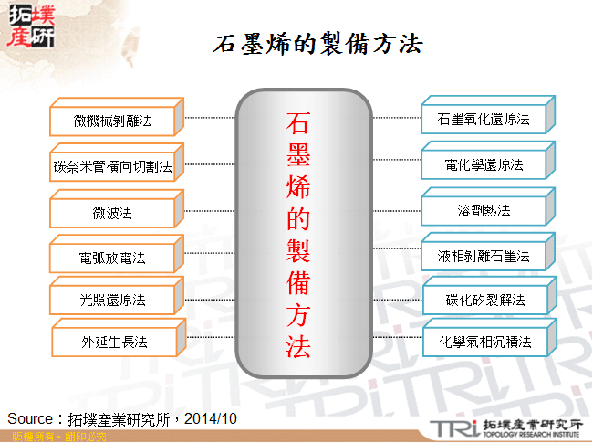 石墨烯的製備方法