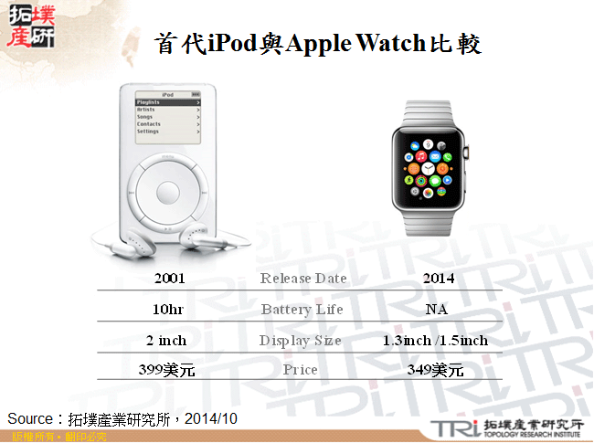 首代iPod與Apple Watch比較