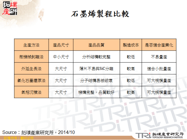 石墨烯製程比較