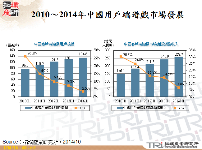 2010～2014年中國用戶端遊戲市場發展