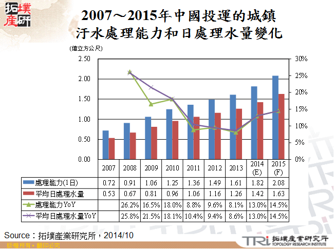 2007～2015年中國投運的城鎮汙水處理能力和日處理水量變化