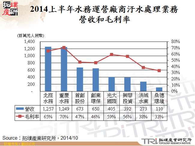 2014上半年水務運營廠商汙水處理業務營收和毛利率