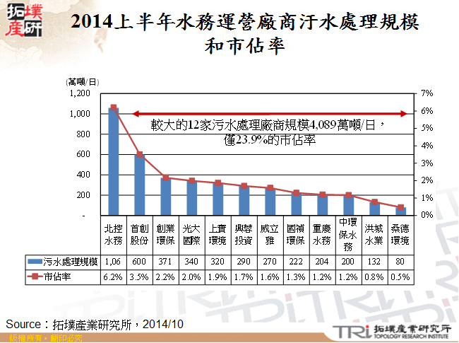 2014上半年水務運營廠商汙水處理規模和市佔率