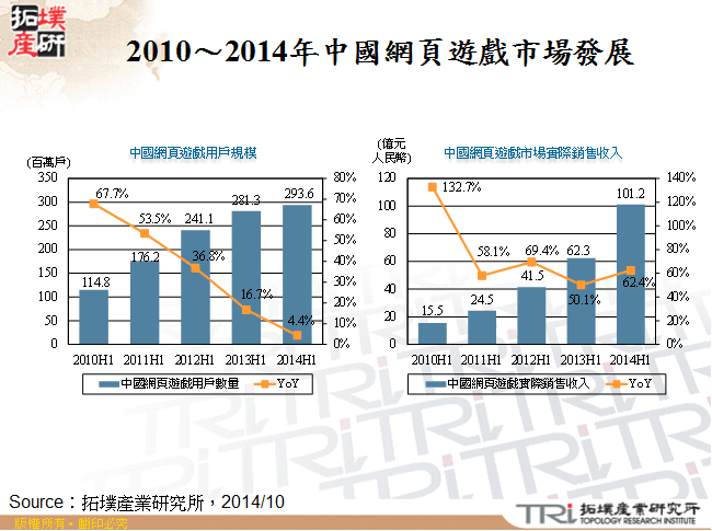 2010～2014年中國網頁遊戲市場發展