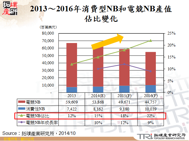 2013～2016年消費型NB和電競NB產值佔比變化