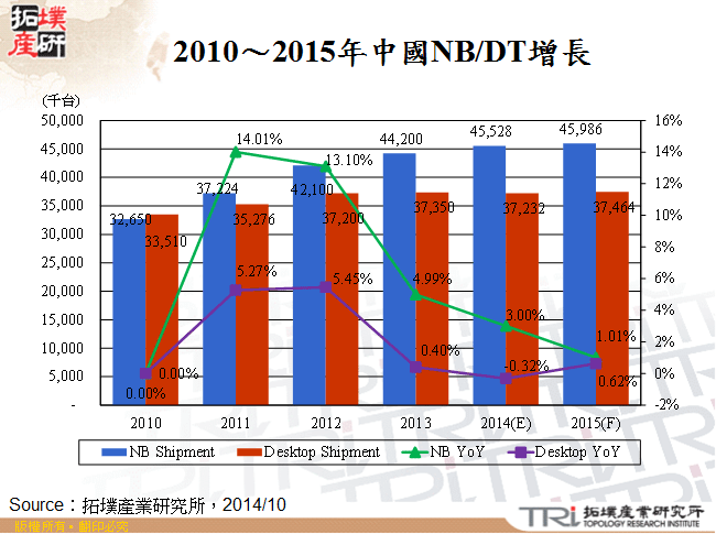 2010～2015年中國NB/DT增長