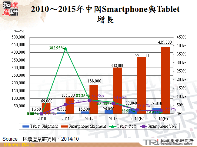 2010～2015年中國Smartphone與Tablet增長