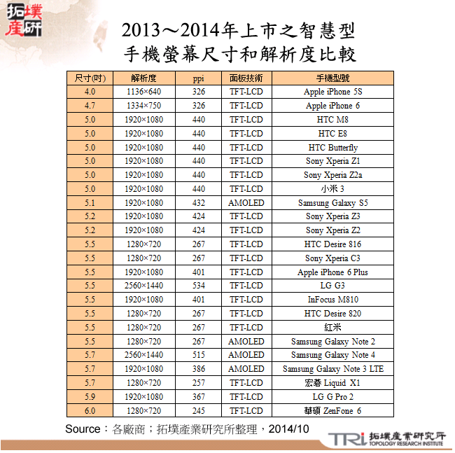 2013～2014年上市之智慧型手機螢幕尺寸和解析度比較