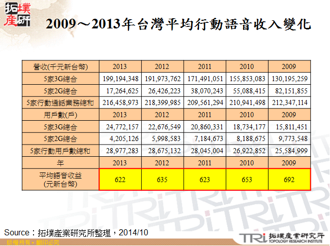 2009～2013年台灣平均行動語音收入變化