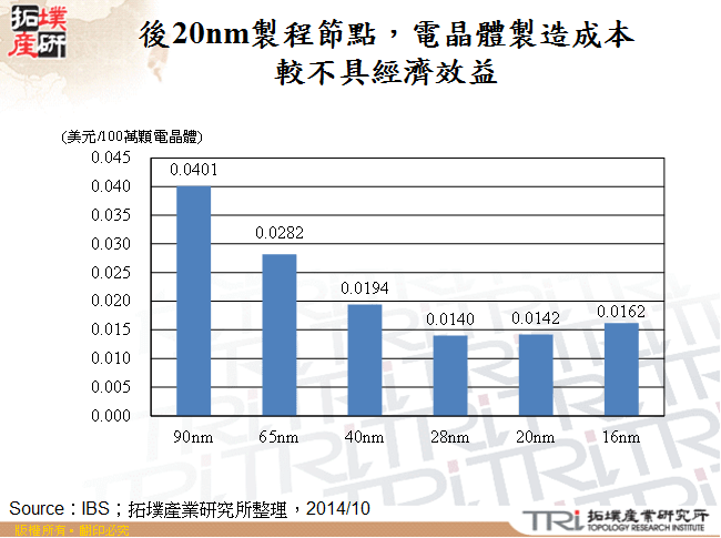 後20nm製程節點，電晶體製造成本較不具經濟效益