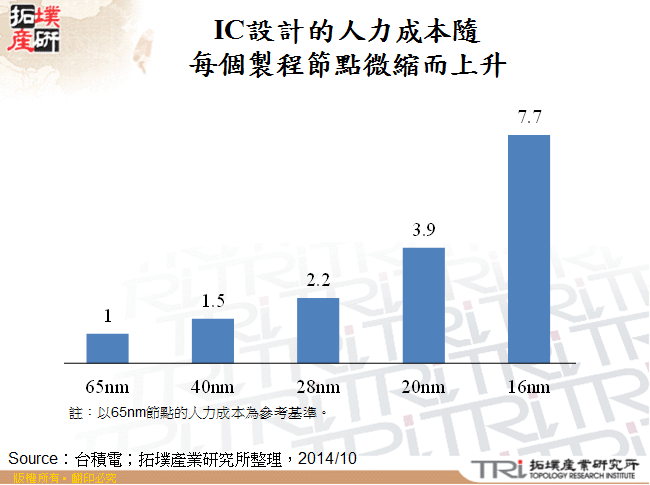 IC設計的人力成本隨每個製程節點微縮而上升