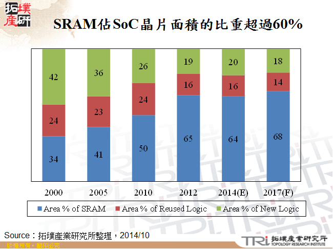 SRAM佔SoC晶片面積的比重超過60%