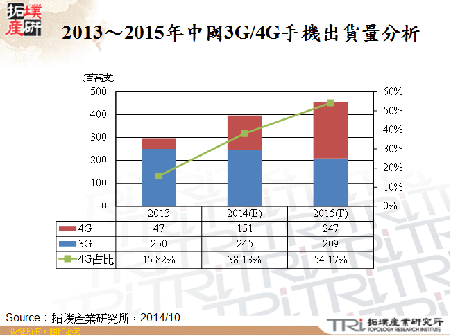 2013～2015年中國3G/4G手機出貨量分析